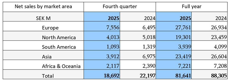 Tabell 1. Volvo Construction Equipment, nettooms&auml;ttning per marknadsomr&aring;de, i miljoner svenska kronor (SEK).