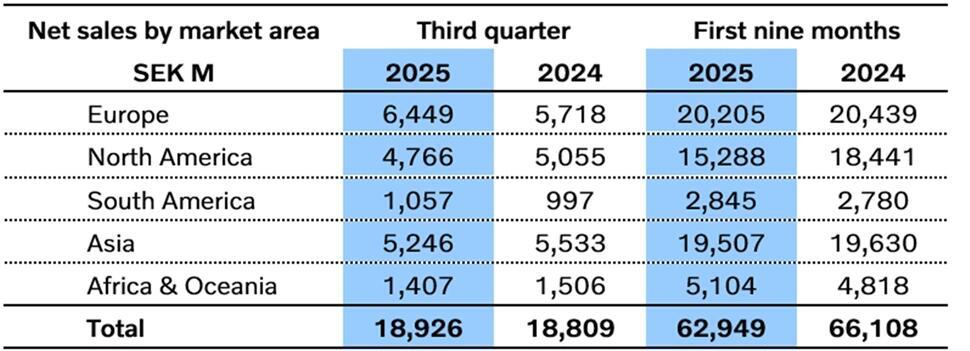 Tabell 1. Volvo Construction Equipment, nettoomsättning per marknadsområde, i miljoner svenska kronor (SEK).