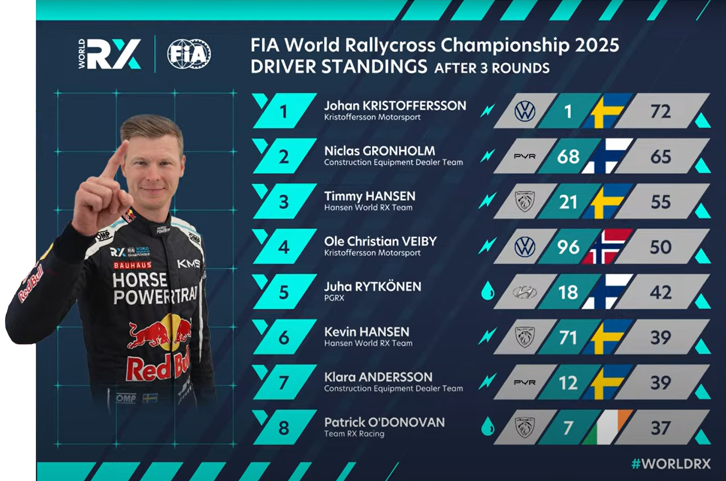 Förarmästerskapet i World RX 2025 - se tabell