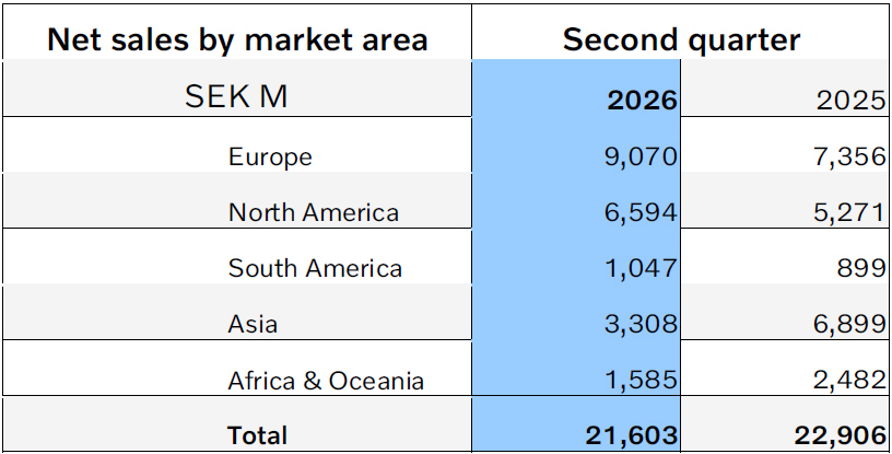 Tabell 1. Volvo Construction Equipment &ndash; nettooms&auml;ttning per marknadsomr&aring;de, i miljoner svenska kronor (MSEK).