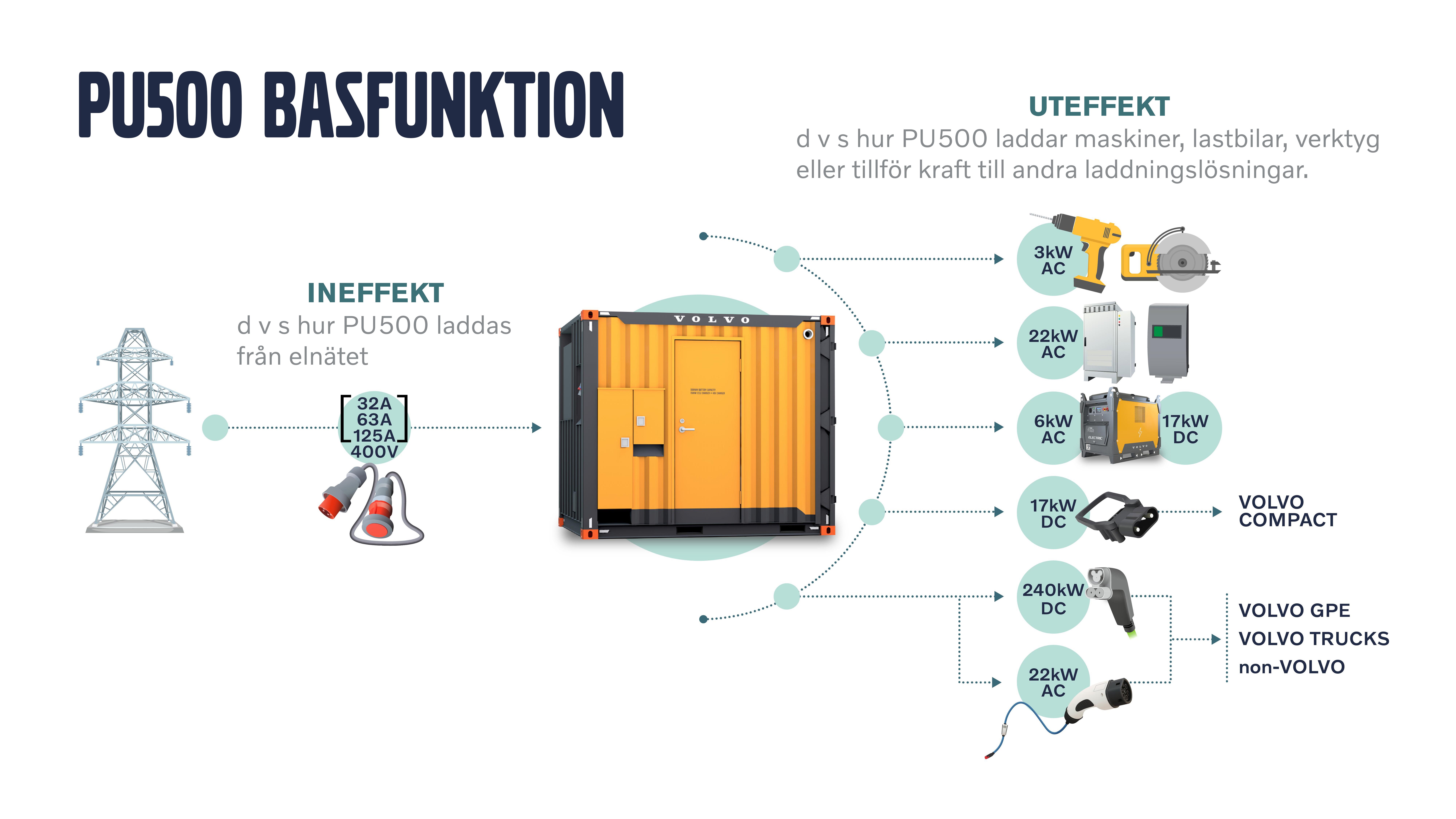 Volvo PU500 batterienergilager på GGN