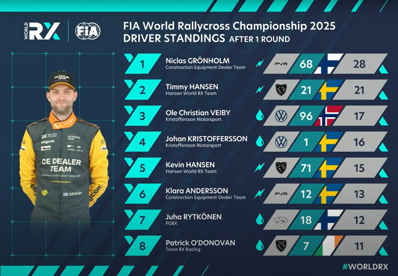 Ställningen i förarmästerskapet i rallycross-VM efter premiären i World RX of Portugal i Lousada